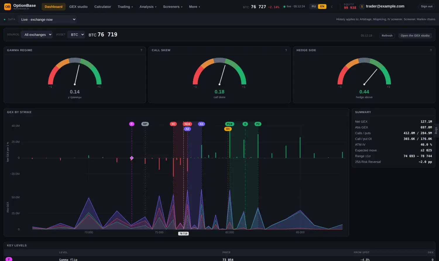 OptionBase dashboard: gamma regime, call skew, hedge side, GEX by strike and summary