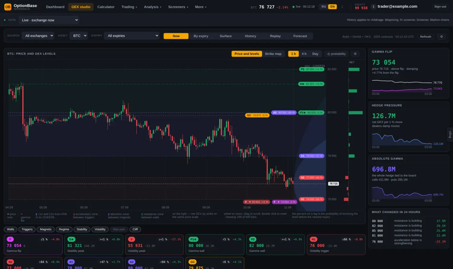 OptionBase GEX studio: BTC price with gamma levels, gamma flip, hedge pressure and absolute gamma